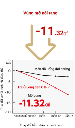 Visceral fat area graph