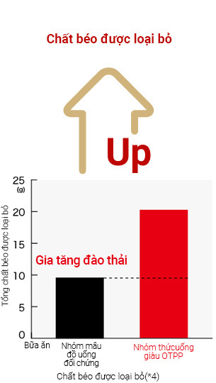 Fat elimination graph