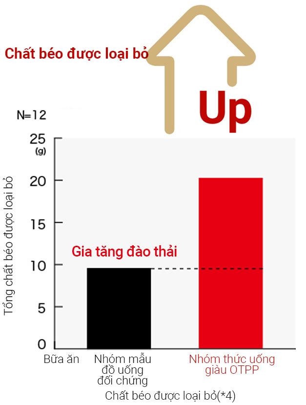 Fat elimination graph